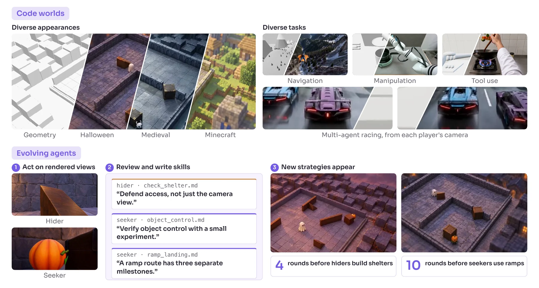 AgentGarten teaser showing code worlds rendered in diverse appearances and tasks, and agents that act on rendered views, write skills, and develop new strategies