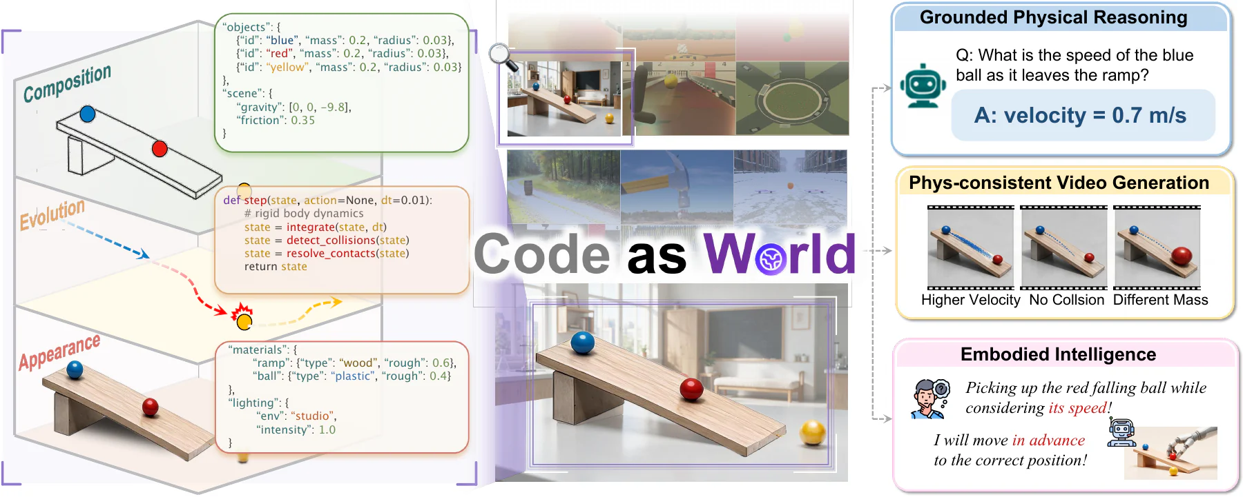 Code-as-World teaser showing executable world representations and their applications to physical intelligence
