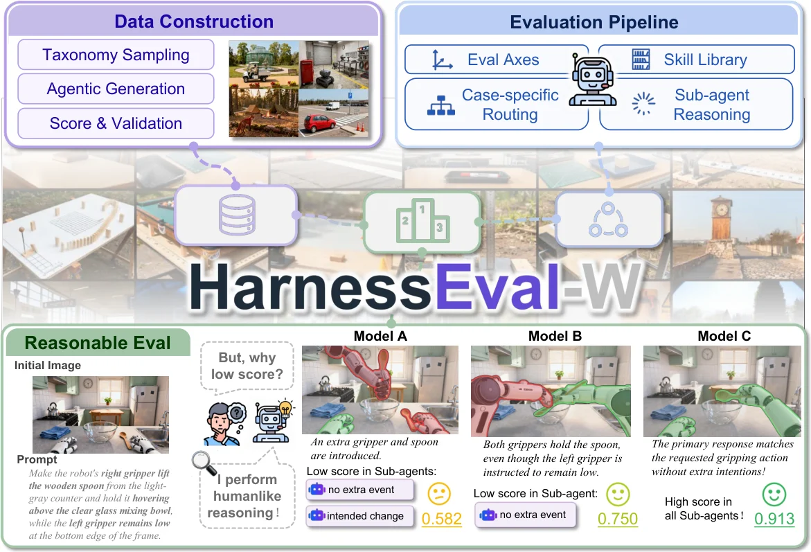 HarnessEval-W teaser showing its data construction and agentic evaluation pipeline